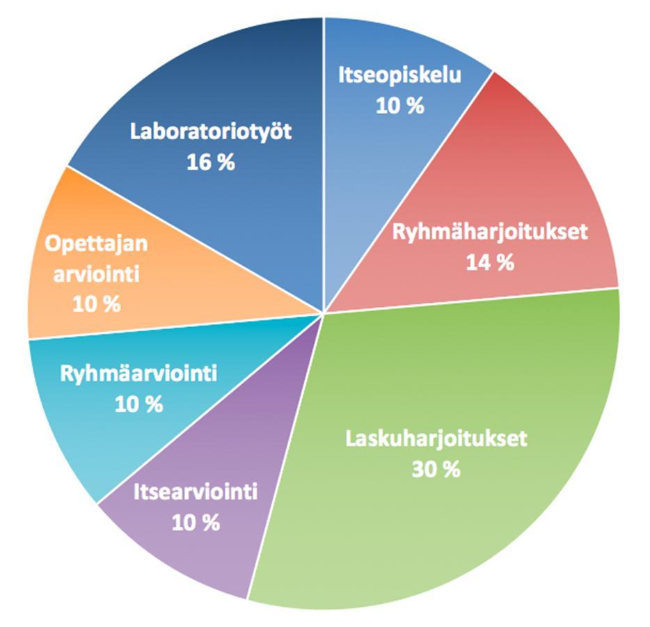 Arvioinnilla tukea oppimisprosessille Opettajajohtoisen arvioinnin sijaan tulisi suosia käytäntöjä, joissa opiskelija on aktiivinen toimija Vastuu oppimisesta siirtyy oppilaalle Välitön ja