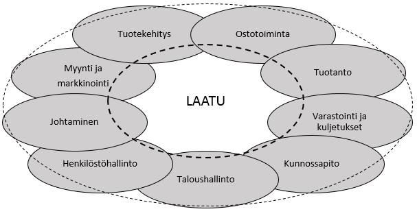 51 Kuva 26. Laadun ulottuvuus organisaatiossa. Mukailtu (Tervonen, 2001). Usein yritysten laadunhallinta perustuu standardoituihin laadunhallintajärjestelmiin.