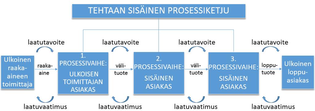 65 Sisäinen asiakkuus koskee koko organisaation toimintaketjun eri vaiheita, mutta tässä työssä tarkastelu rajataan kartongin valmistuksen ja valmiin tuotteen toimituksen väliseen prosessiketjuun.