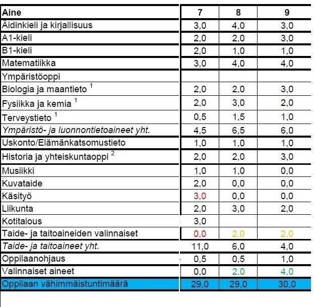 6 TUNTIJAKO 7B-7G luokkien tuntijako