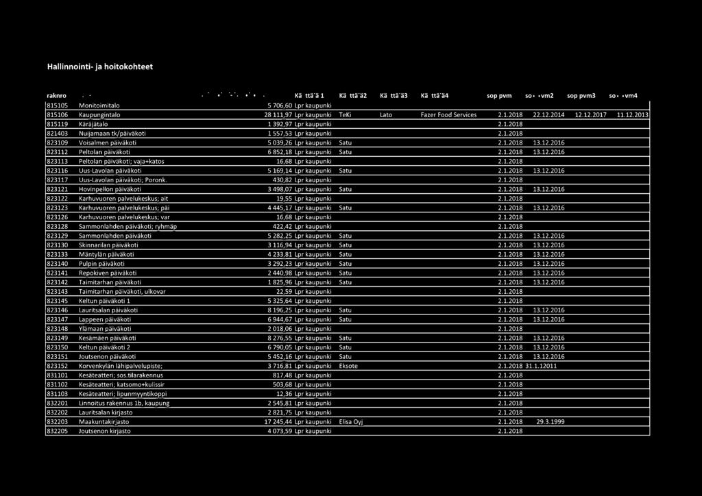 1.2018 13.12.2016 823117 Uus-Lavolan päiväkoti; Poronk. 430,82 Lpr kaupunki 2.1.2018 823121 Hovinpellon päiväkoti 3 498,07 Lpr kaupunki Satu 2.1.2018 13.12.2016 823122 Karhuvuoren palvelukeskus; ait 19,55 Lpr kaupunki 2.