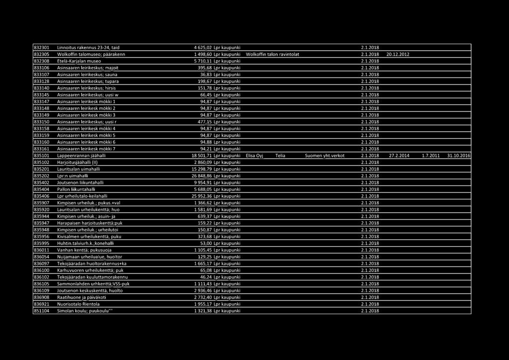 1.2018 833160 Asinsaaren leirikesk mökki 6 94,88 Lpr kaupunki 2.1.2018 833161 Asinsaaren leirikesk mökki 7 94,21 Lpr kaupunki 2.1.2018 835101 Lappeenrannan jäähalli 18 501,71 Lpr kaupunki Elisa Oyj Telia Suomen yht.