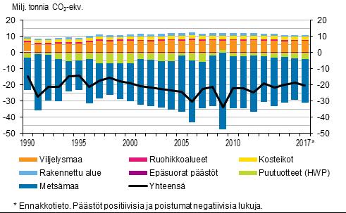 Ympäristö ja luonnonvarat 2019 Kasvihuonekaasut 2017, maankäyttö, maankäytön muutokset ja metsätalous, ennakko Maankäyttö, maankäytön muutokset ja metsätalous sektorin nielu 20 miljoonaa