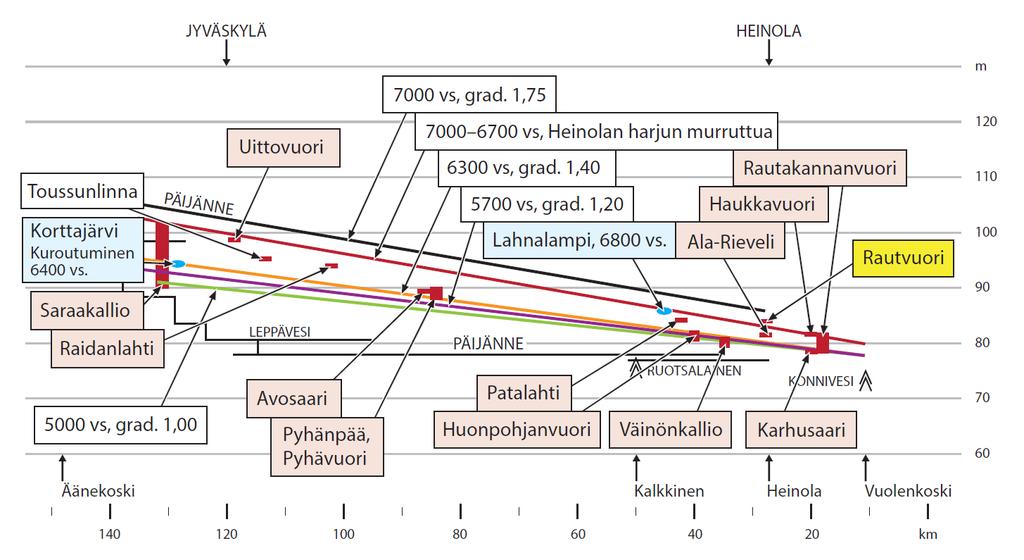 3 Muinais-Päijänteen rantadiagrammi, kalliomaalaukset ja eri-ikäiset muinaisrannat. Tyypillisen kampakeramiikan 5700 vuoden ikäinen muinaisranta on esitetty violetilla viivalla (grad.1,20).