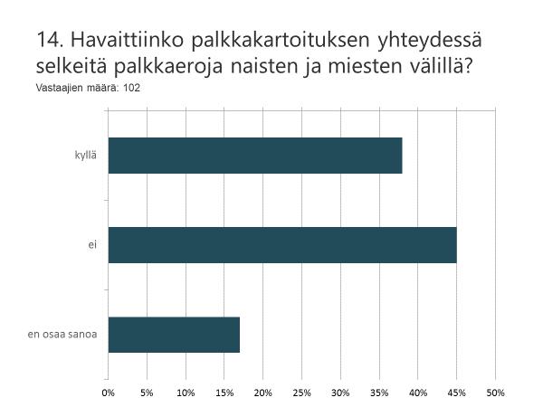 Samapalkkakysely 2017 n On huolestuttavaa, että selkeitä palkkaeroja naisten ja miesten välillä