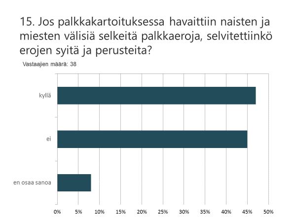 Samapalkkakysely 2017 n Perusteettomia palkkaeroja eli palkkasyrjintää naisten ja miesten välillä todettiin 26 prosentilla (PSJ 17 prosentilla, 2012 21,5) työpaikoista niissä tilanteissa, joissa