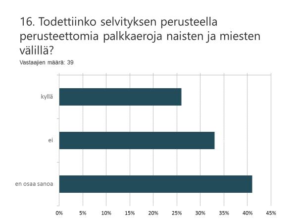 Samapalkkakysely 2017 n Työnantajakyselyn mukaan perusteettomiin palkkaeroihin oli puututtu kaikissa tapauksissa.