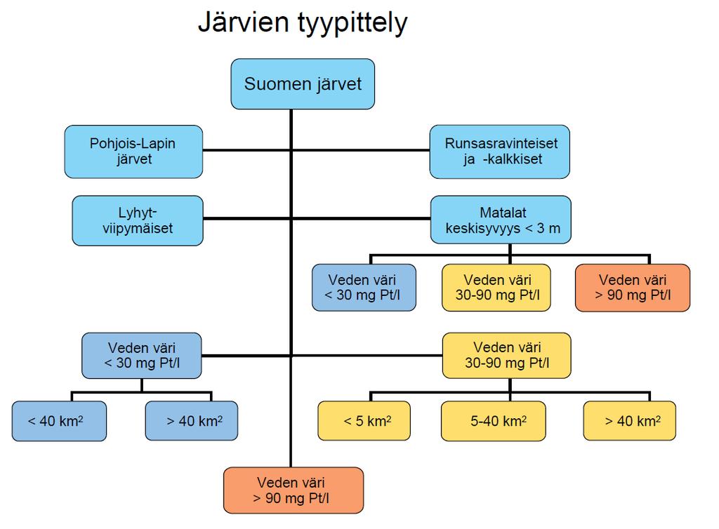 Pintavedet tyypiltään erilaisia Suomessa kaikkiaan 13 järvi-, 11 joki- ja 11 rannikkovesityyppiä Tyypittelyn