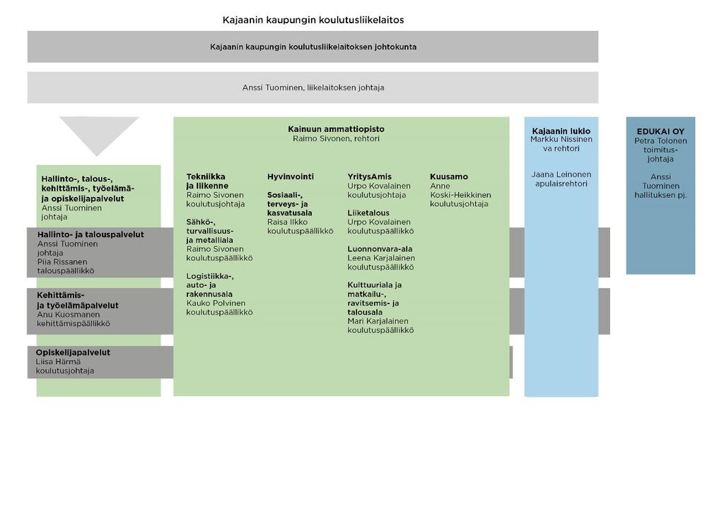 4 Kuva 1: Koulutusliikelaitoksen organisaatio 1.8.217 alkaen. HENKILÖSTÖRAPORTTI 217 Kajaanin kaupungin koulutusliikelaitoksen päättävänä toimielimenä toimii koulutusliikelaitoksen johtokunta.