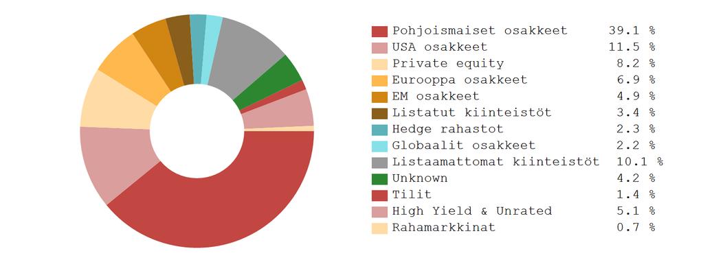 10% Hedge Rahastot 4 516 806 1.55% 2.33% Lyhytkorko 1 398 767-0.43% 0.72% Sijoitusten tarkempi jakauma Arvopaperit yhteensä 191 366 206 98.