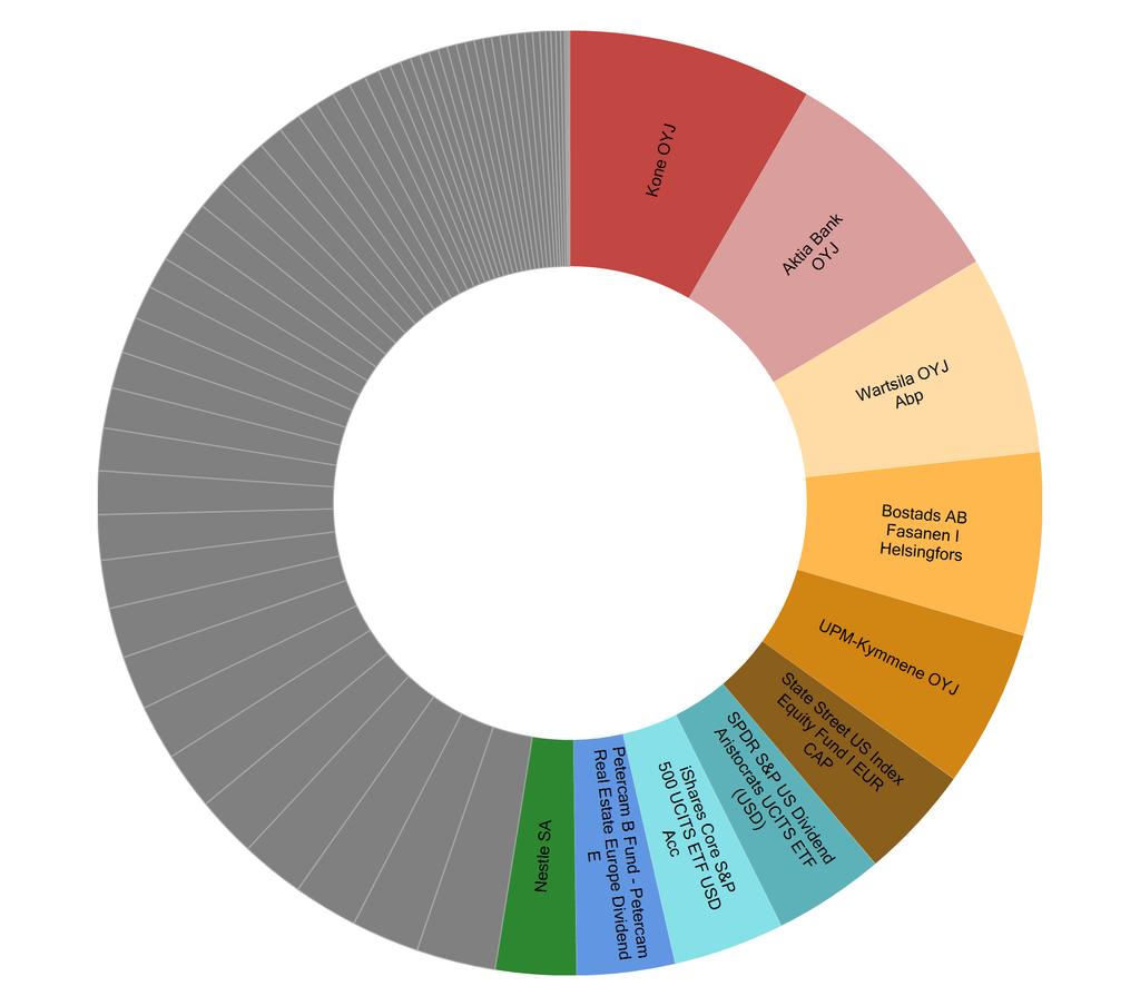 Pvm: 31.12.2018 Allokaatio: Top 10 Allokaatio: Top 10 Kone OYJ 16 232 438 8.36 % Aktia Bank OYJ 15 749 289 8.11 % Wartsila OYJ Abp 13 204 002 6.80 % Bostads AB Fasanen I Helsingfors 12 156 800 6.
