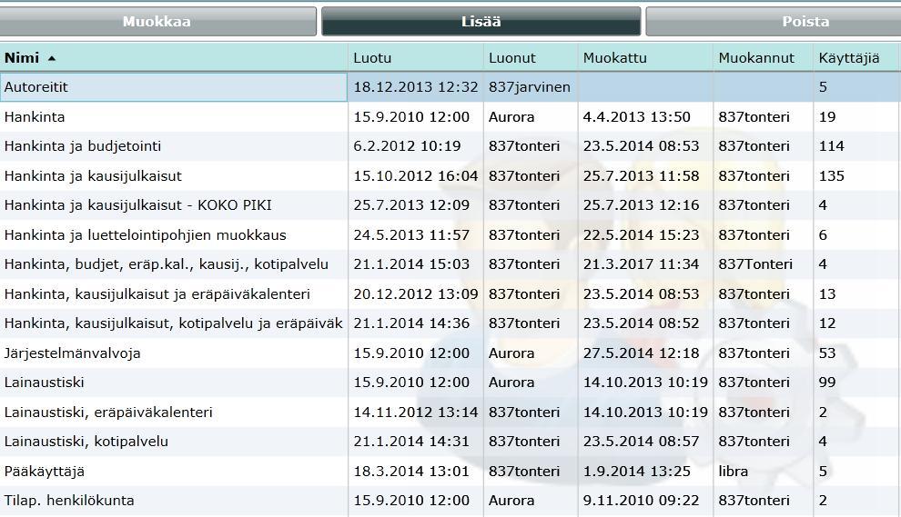 laajat oikeudet, ei käyttäjä pääse käsiksi muiden kirjastojen budjetteihin (ks. http://support.axiell.fi/index.php?pg=request.check&id=33761mtfeft). 21.