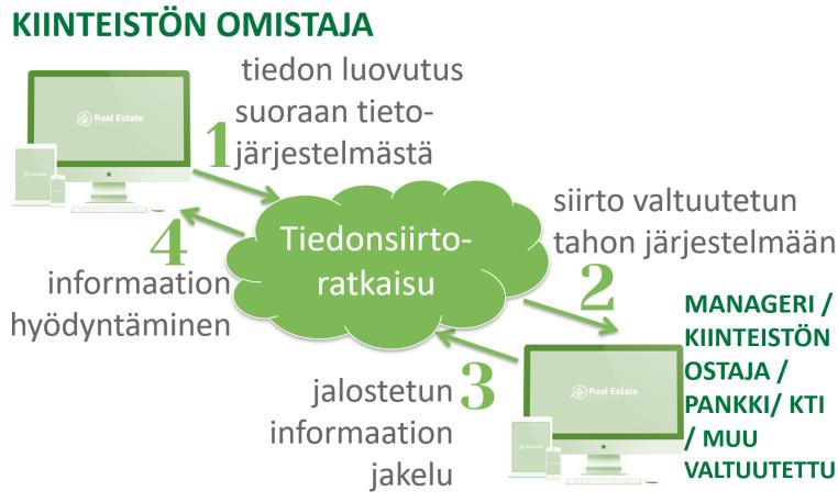 Kiinteistösijoittamisen ja -johtamisen tieto liikkumaan: KIRAdigi-ohjelman kokeiluhankkeen tulokset ympäristöministeriön tukema hanke Tiedonkeruu