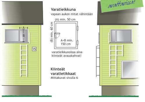 Uloskäytävät ja varatiet Asunnoista vähintään yksi uloskäytävä ja varatie. Varatien kautta pelastautuminen tapahtuu omatoimisesti.