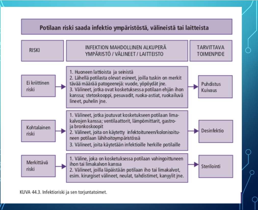 Tarkoituksena on poistaa lika ja pöly ja sen mukana suuri osa mikrobeista Tarkoituksena on pitää pinnat puhtaina ja käyttökelpoisina Puhdistaminen Desinfektio Sterilointi Tarkoituksena tuhota tautia