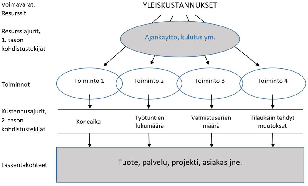 tuoda esille tuotteiden, palvelujen ja asiakkaiden kokonaiskustannusten synty resurssien kulutuksen ja toimintojen käytön seurauksena (Järvenpää ym. 2013, 147).