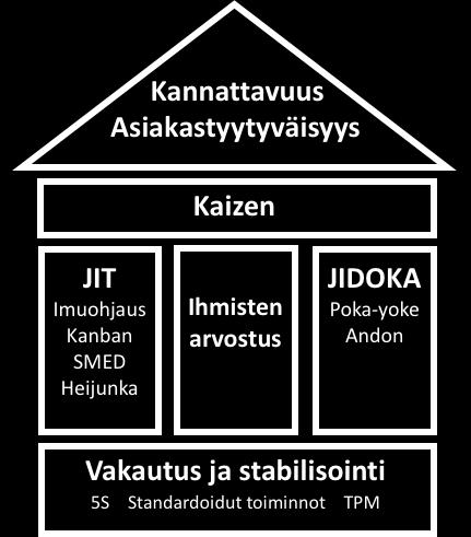 6 Jotta tämä puolestaan voitaisiin saavuttaa, lean-ajattelu kääntää johtamisen painopisteen erilaisten teknologioiden, voimavarojen ja ylhäältä alas johdettavien osastojen optimoinnista, optimoimaan