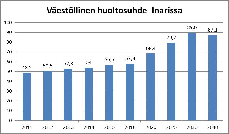 17 2.2.4 Väestörakenteen kehitys Väestönkasvu on lähtenyt nousuun Inarissa ja tilastokeskuksen mukaan väestön kasvua on jonkin verran odotettavissa seuraaville vuosille.