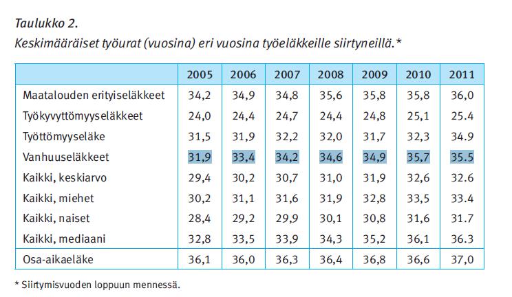 Työurien kehitys 2000-luvulla.