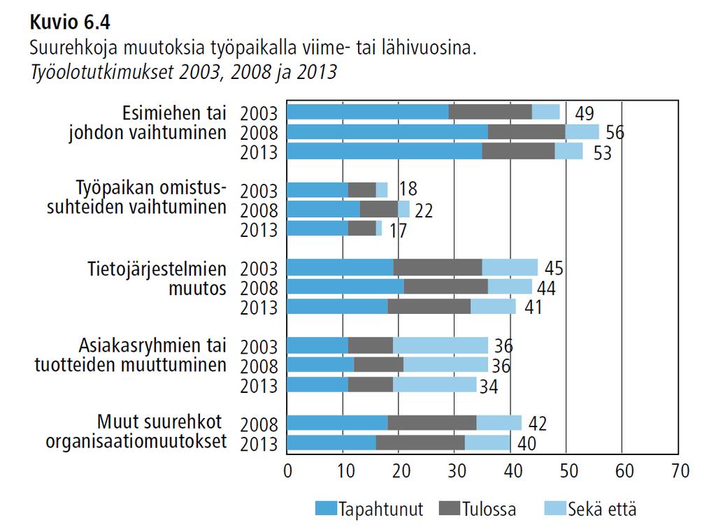 lähdesutela & Lehto 2014 Lähde: Tilastokeskuksen työolotutkimus, Sutela & Lehto 2014 Tietojärjestelmien muutoksia on tapahtunut