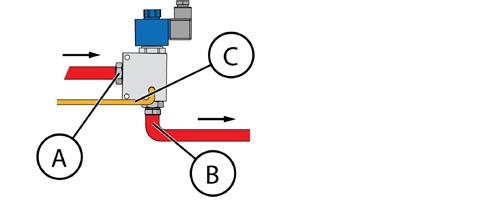 4. ASENNUS Asenna solenoidiventtiili asianmukaisilla liittimillä kohdelaitteen linjaan painelinjan (A) ja ohjauslinjan (B) väliin (ks. Tekniset tiedot -taulukko) (C = LSlinja). 1.