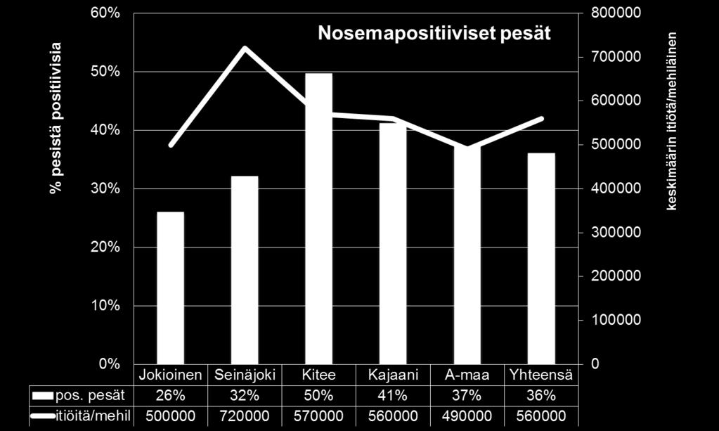 Tulokset