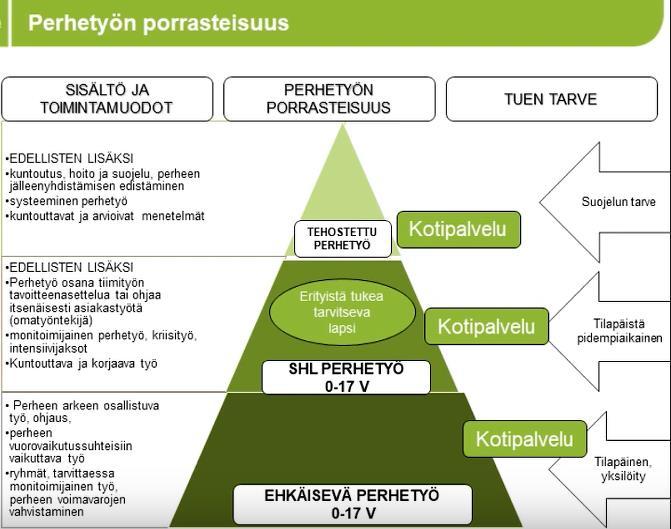 4 PERHETYÖN PORRASTEISUUS JA SISÄLLÖT Perhetyön tilannetta selvitettiin valtakunnallisessa LAPE-hankkeessa syksyllä 2018 ja sen tulosten mukaan perhetyön palvelukenttä on sekava.