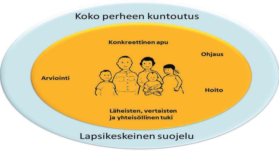 Näiden lisäksi koko työskentely pohjautuu kuntoutuksen ja suojelun elementteihin. Kuva 21. Perhetyön sisältöelementit (Alatalo ym.