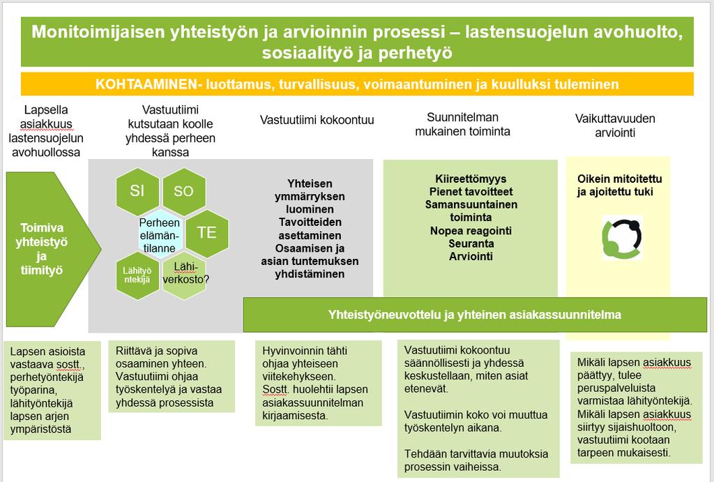 6 LASTENSUOJELUN MONITOIMIJAISEN PERHETYÖN JA SOSIAALITYÖN PROSESSIKUVAUS Seuraavalle kuvalle on nostettu asiat, vaiheet ja työskentelytavat, joista monitoimijaisen yhteistyön ja arvioinnin prosessi