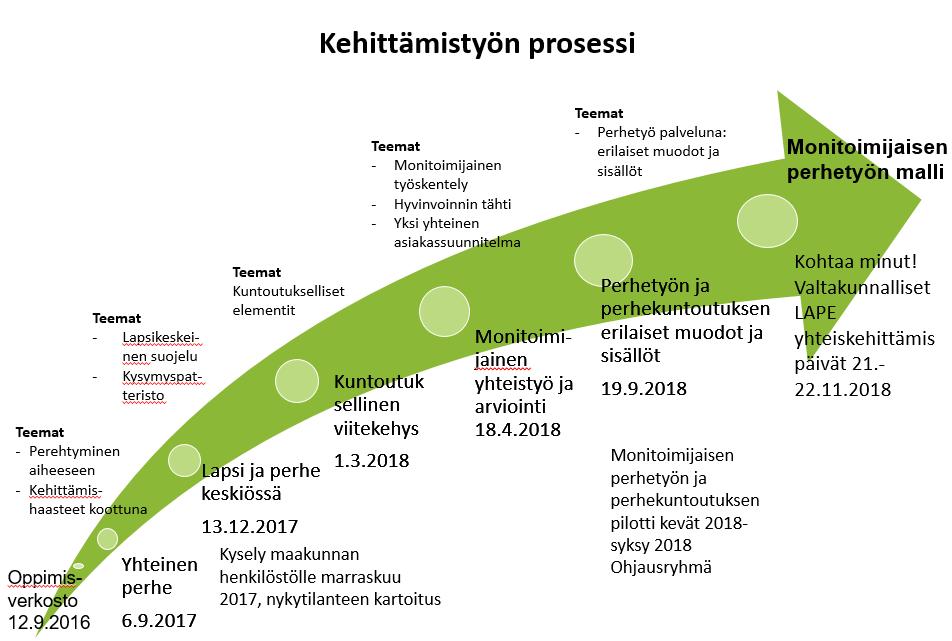 1 PERHETYÖ JA PERHEKUNTOUTUS POHJOIS-SAVOSSA YHTEISKEHITTÄMISPÄIVIEN JÄSENTÄMÄNÄ Ennen varsinaisen LAPE-ohjelman alkua, 12.9.