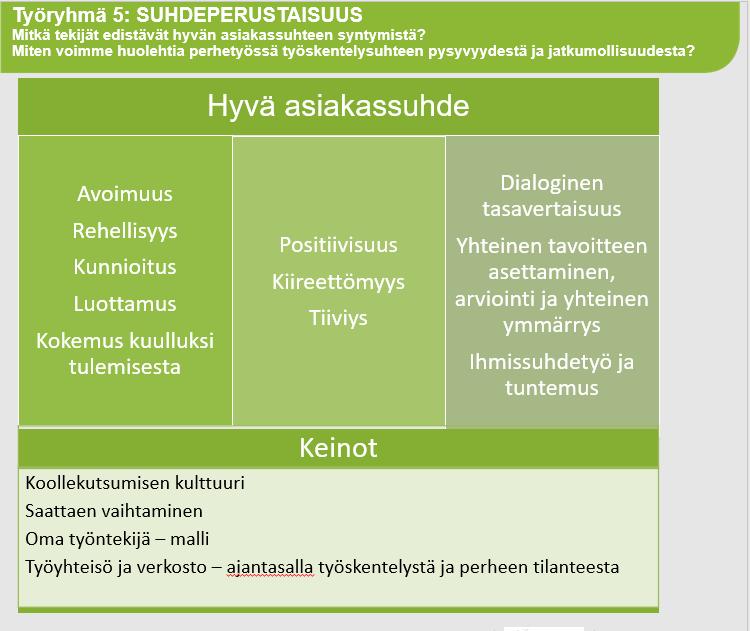 2017 lapsen toimijuuden ja vanhempien tukemisen vahvistamisesta Suhdeperustaisuus Vaikuttavaa perhetyötä ei voi tehdä ilman toimivaa asiakassuhdetta.