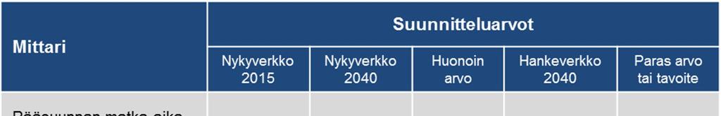 5.2 Liikenteen palvelutaso Liikenteen palvelutasoa tarkastellaan kahdella vaikuttavuusmittarilla, jotka kuvaavat hankkeen vaikuttavuutta seudullisen liikenteen palvelutasoon.