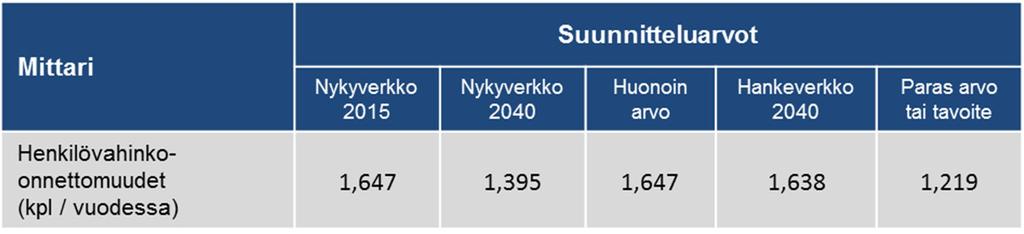 Hankkeen vaikuttavuus molemmilla liikenteen palvelutasoa kuvaavilla mittareilla on erittäin hyvä. Vertailuvaihtoehdon (nykyverkko) vaikuttavuus on 0 % molemmilla mittareilla. 5.