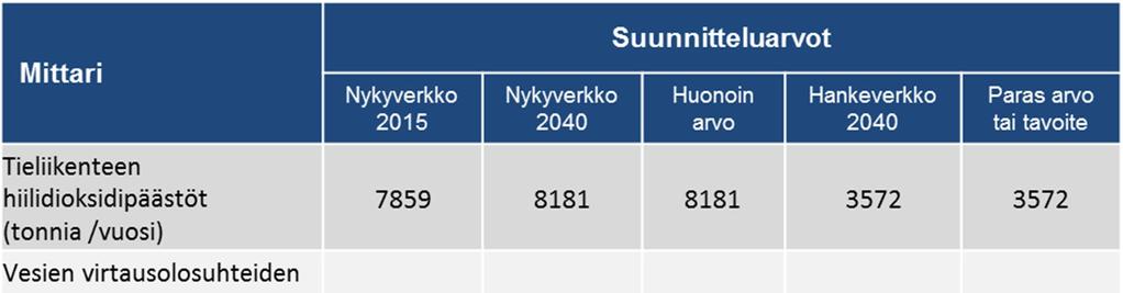 5.5 Ympäristö Hankkeen vaikuttavuutta ympäristöön on kuvattu neljällä mittarilla, hiilidioksidipäästöillä, pintavesien virtausolosuhteilla sekä maiseman ja luonnon monimuotoisuuden turvaamisella.