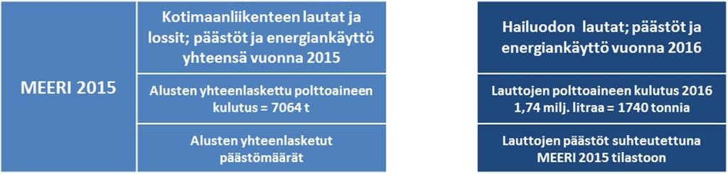 Taulukko 10 Hailuodon lauttayhteyden vuosittaisten päästömäärien määrittäminen Taulukko 11 Hailuodon