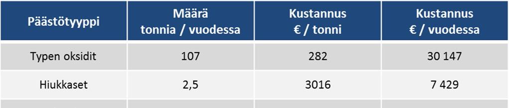 jäännösarvot on määritelty laskentaohjeiden mukaisesti niiden erilaisten pitoaikojen perusteella.