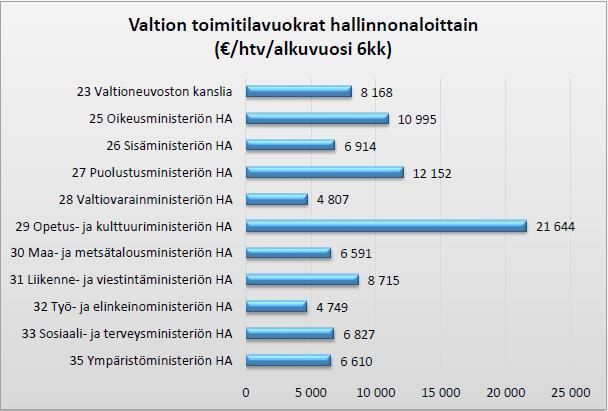 TILAKUSTANNUSTUNNUSLUVUT HALLINNONALOITTAIN Ulkoasiainministeriön kotimaan tilat ovat siirtyneet Valtioneuvoston hallintoyksikölle (VNHY) 1.3.