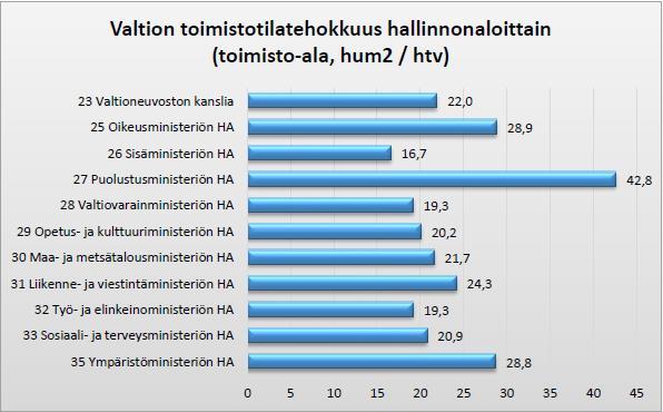 2018-6kk toimistoissa 18/15 m 2 /htv Valtion tilatehokkuustavoite toimistotiloissa *