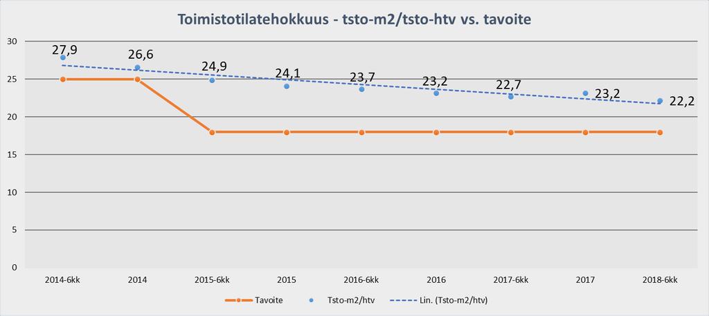 VALTION TOIMISTOTILATEHOKKUUDEN KEHITYS 2005 asetettu tavoite Olemassa olevien kohteiden tavoite Uudiskohteiden tavoite Valtion toimitilastrategian tavoitetaso on 18/15