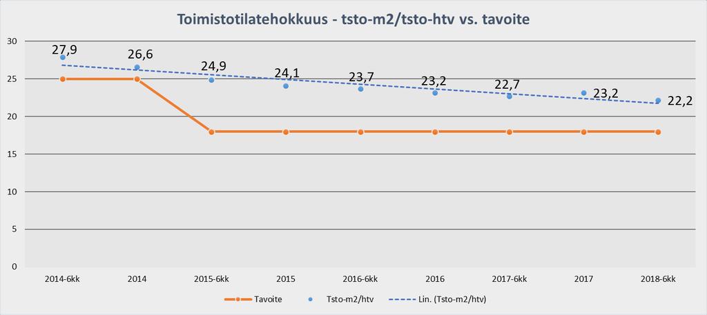 VALTION TOIMISTOTILATEHOKKUUDEN KEHITYS 2005 asetettu tavoite Olemassa olevien kohteiden tavoite Uudiskohteiden tavoite Valtion toimitilastrategian tavoitetaso on 18/15