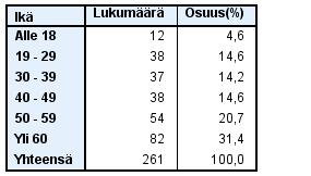 28 6.1 Vastaajien taustatiedot Kyselylomakkeen ensimmäisessä osiossa kyseltiin vastaajien taustatietoja, joita olivat sukupuoli, ikä ja asuinalue. TAULUKKO 1.