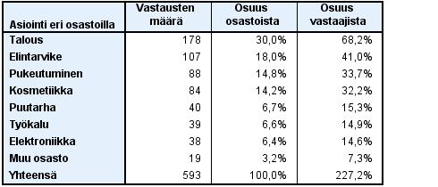 31 TAULUKKO 5. Asiointi eri osastoilla Kyselyssä kysyttiin myös millä osastoilla asiakkaat asioivat kyseisellä ostoskerralla.