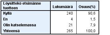 Toiseksi eniten ääniä sai yllättäen elintarvikeosasto, jossa 41 % kyselyyn vastanneista kertoi asioineensa.