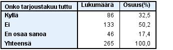 32 Vastausten perusteella useimmiten tuote jäi löytymättä siitä syystä, että se oli päässyt tilapäisesti loppumaan. TAULUKKO 7. Tarjoustakuu Tokmanni myymälöillä on käytössään tarjoustakuu käytäntö.