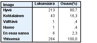 33 TAULUKKO 10. Imago Imago on asia, joka saattaa vaikuttaa asiointipäätökseen. Kyselyyn vastanneista 80,7 % oli sitä mieltä, että Kaukajärven Tokmannilla on hyvä imago.