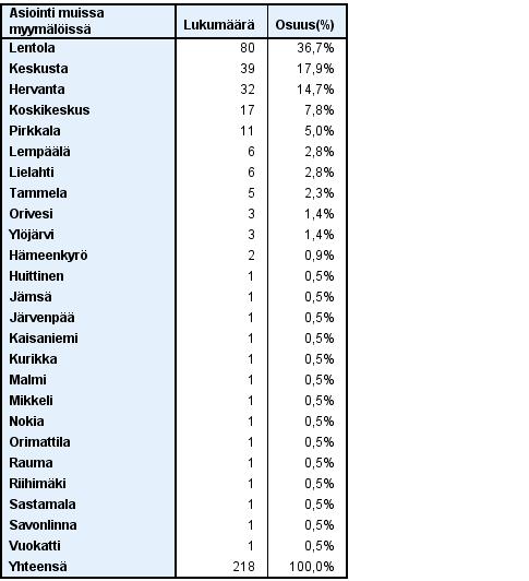 34 TAULUKKO 12. Asiointi muissa Tokmannin myymälöissä Asioitko muissa Tokmanni ketjun myymälöissä?