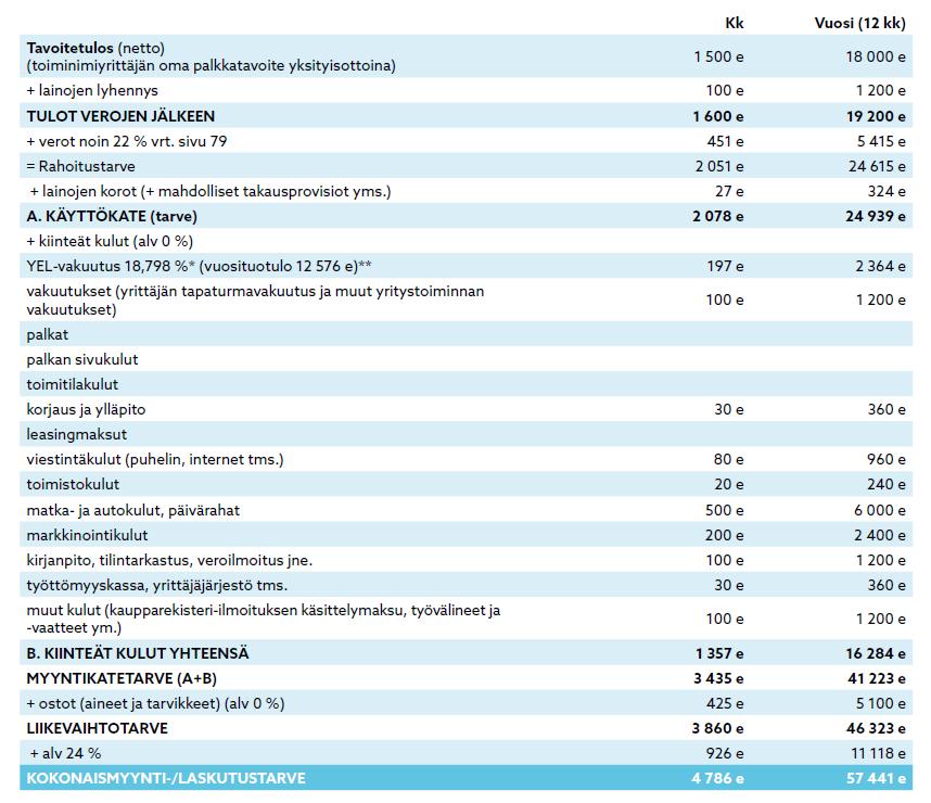 Vuoden liikevaihtotarve jaetaankin 46 323 /11kk = 4 211 /kk eli kuukaudessa