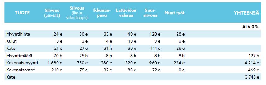 varattava myös aikaa, mutta niistä ei voi laskuttaa suoraan asiakasta.