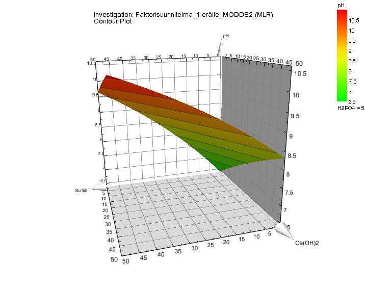 Plot of Replications for ph with Experiment Number labels ph 11.0 10.0 9.0 8.0 7.0 6.