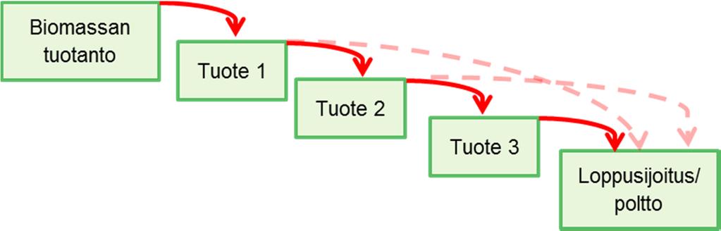 Mitä kaskadikäytöllä tarkoitetaan?